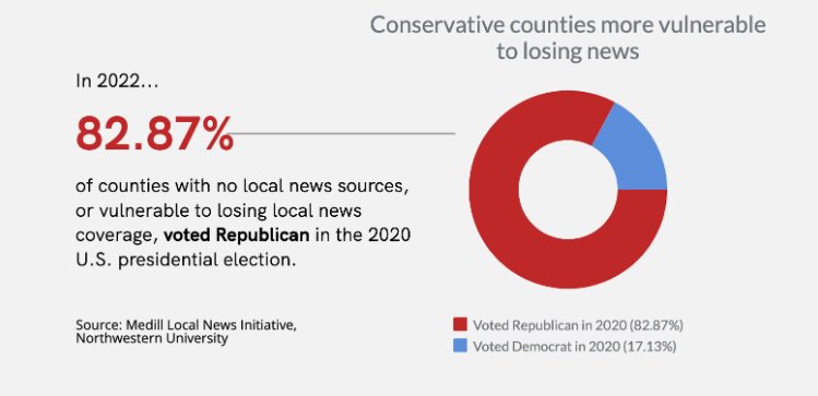 Data by Medill Local News Initiative. Graphic by Rebuild Local News